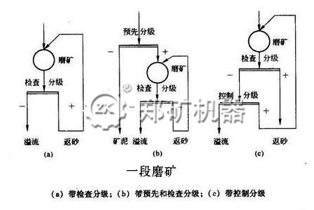 一段磨礦